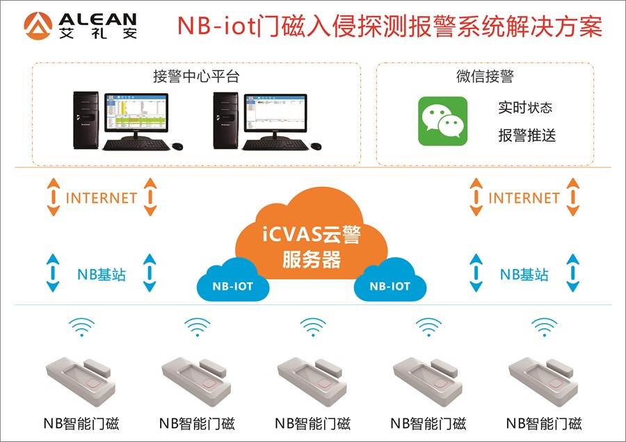 科技助力“防疫”,艾礼安NB-IoT智能门磁再“上线” 科技助力“防疫”,艾礼安NB-IoT智能门磁再“上线”